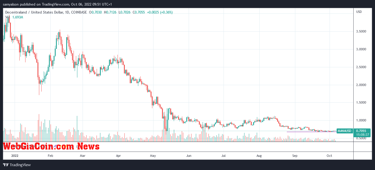 Decentraland (MANA) daily chart YTD