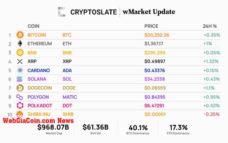 Top 10 crypto