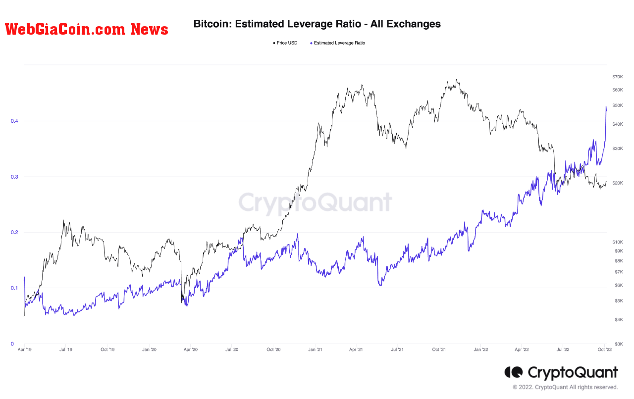 Bitcoin Estimated Leverage Ratio