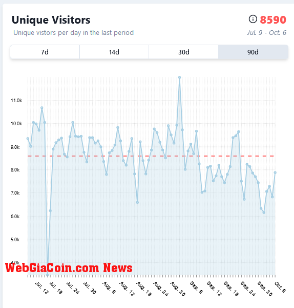 Decentraland unique visitors