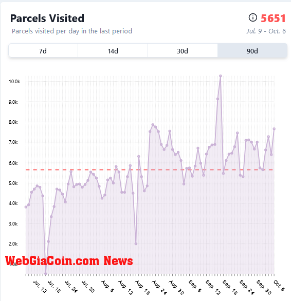 Decentraland parcels visited