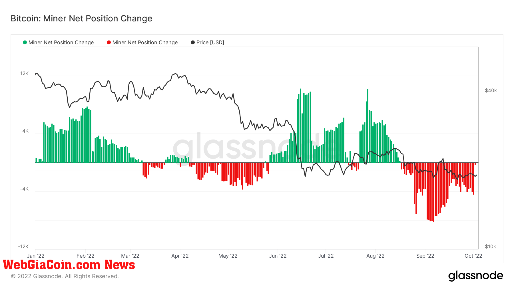 Miner Net Position Change