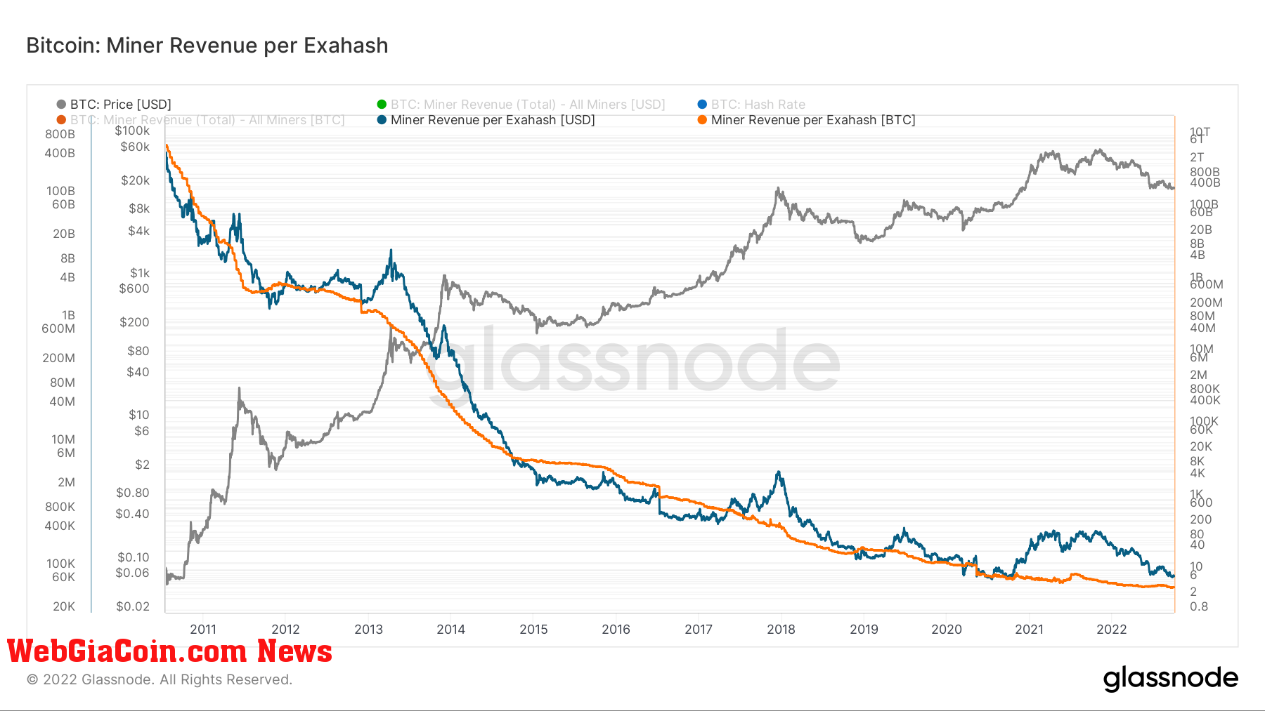 Bitcoin mining revenue per exahash