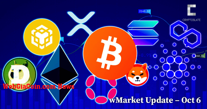 CryptoSlate Cập nhật wMarket hàng ngày - Ngày 6 tháng 10: Thị trường chuyển sang màu đỏ khi BTC giảm xuống dưới 20.000 đô la