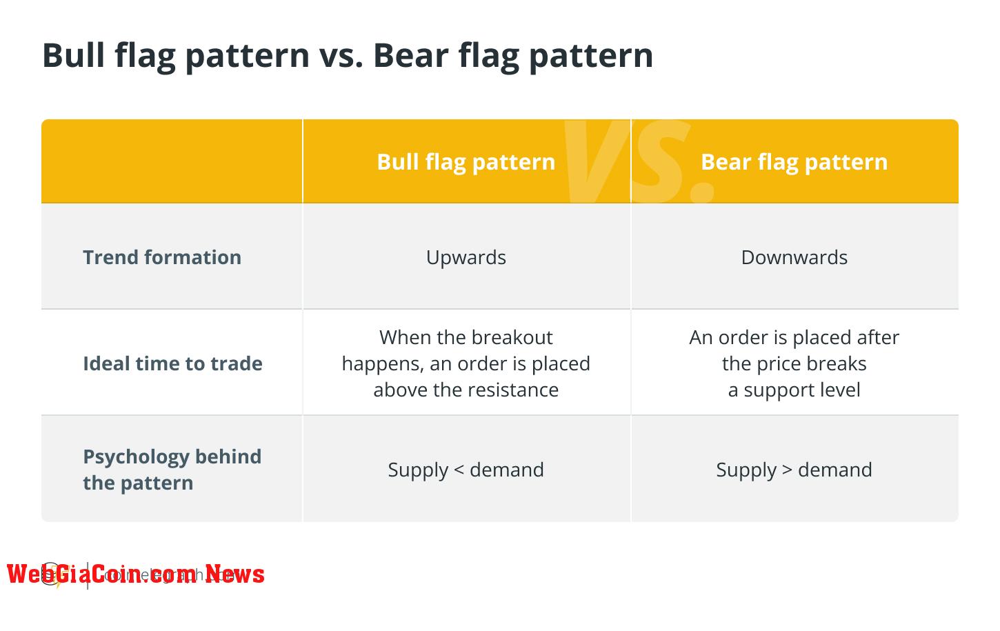 Bull flag pattern vs. Bear flag pattern