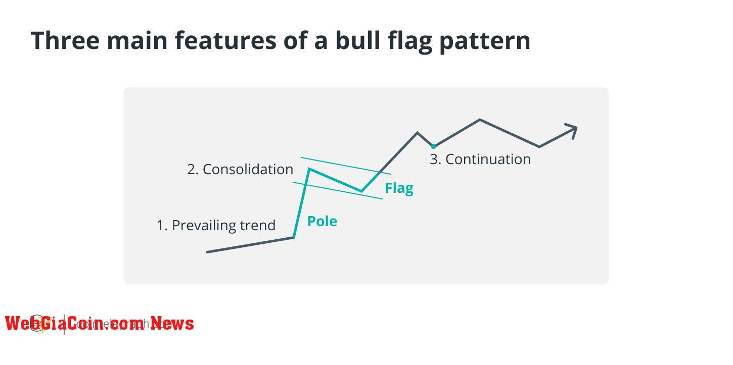 Three main features of a bull flag pattern