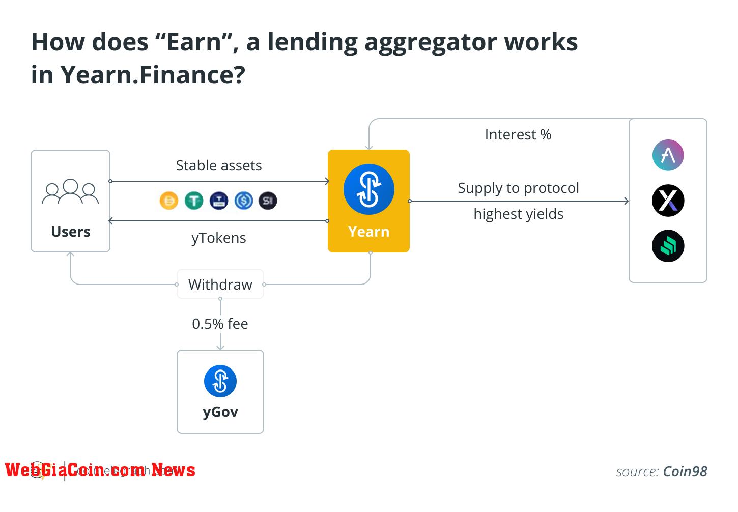 How does Earn a lending aggregator works in Yearn.Finance