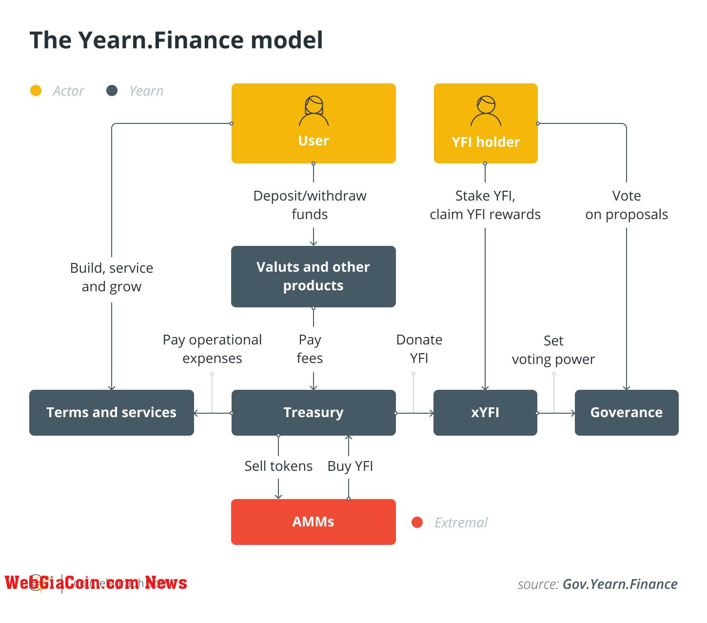 The Yearn.Finance model