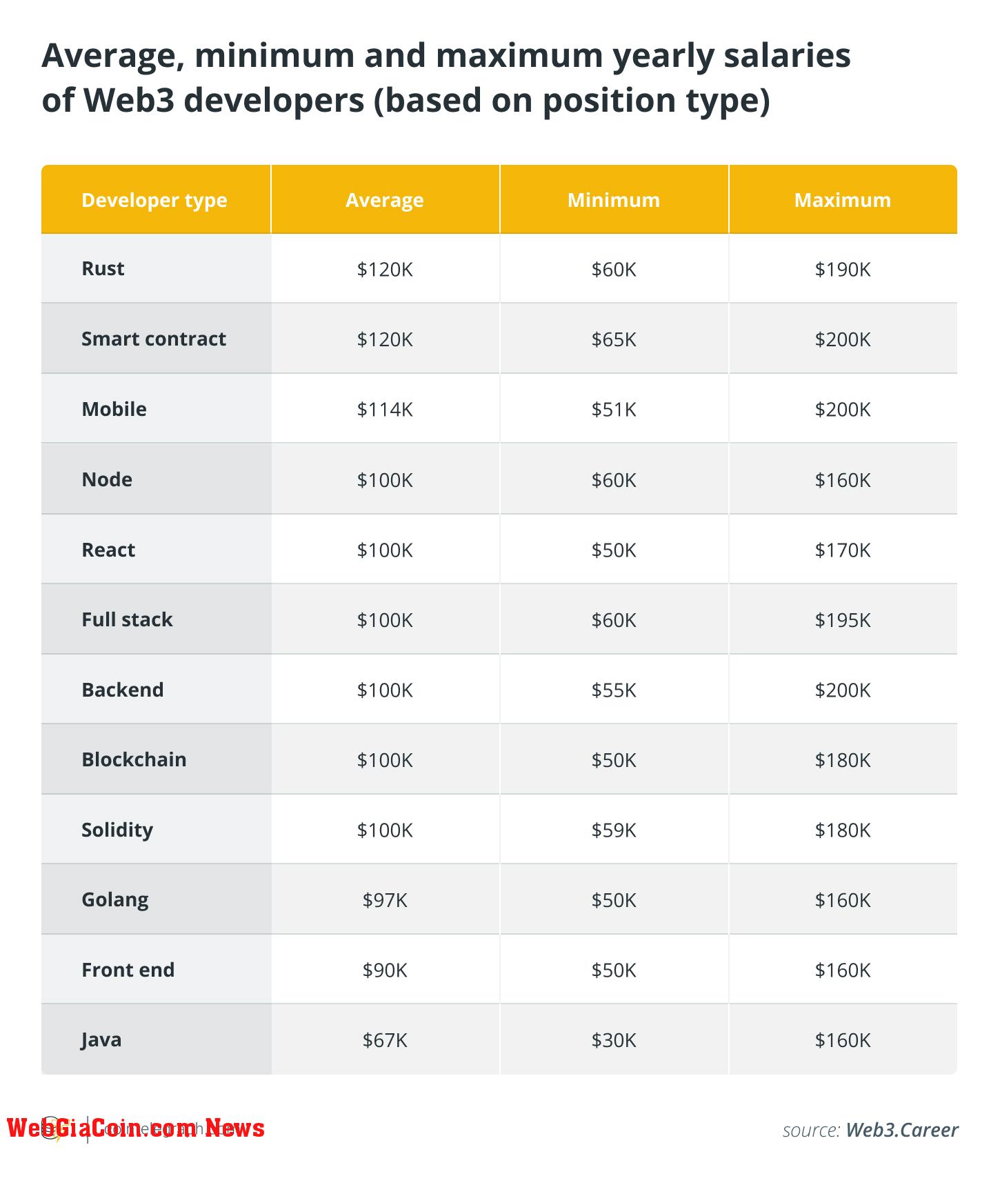 Average minimum and maximum salaries of Web3 developers (based on position type)