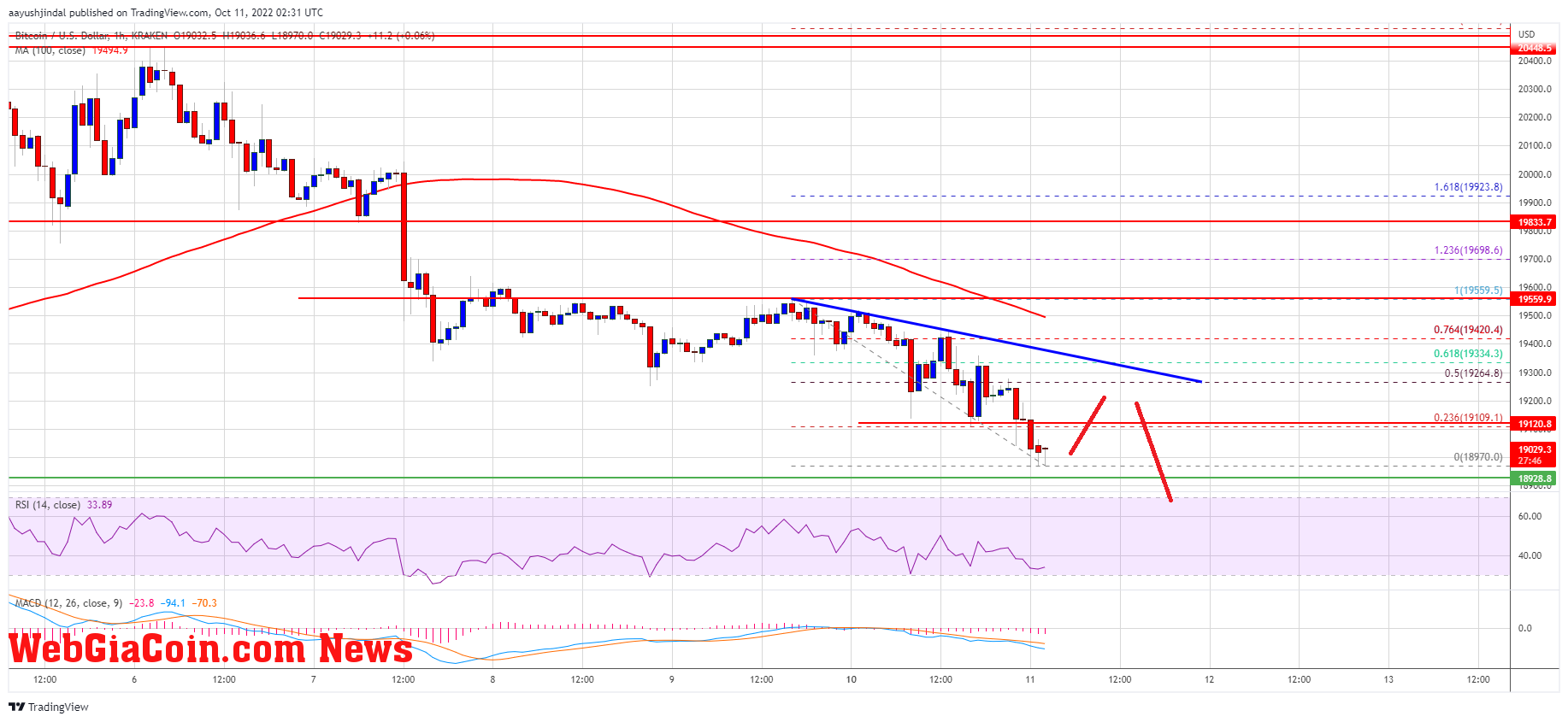 Bitcoin Price