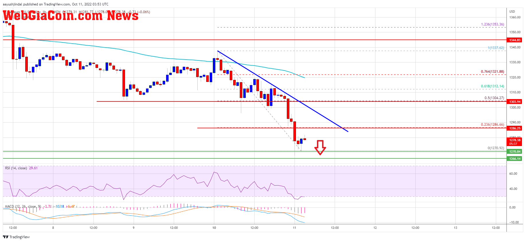 Ethereum Price ETH