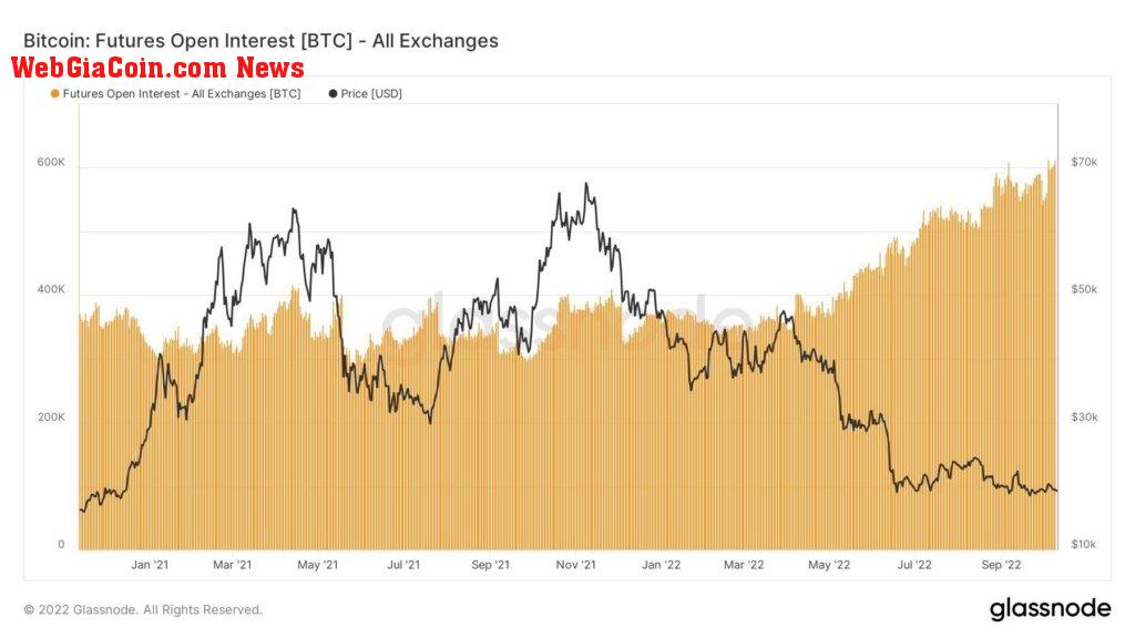 Bitcoin Futures Open Interest 