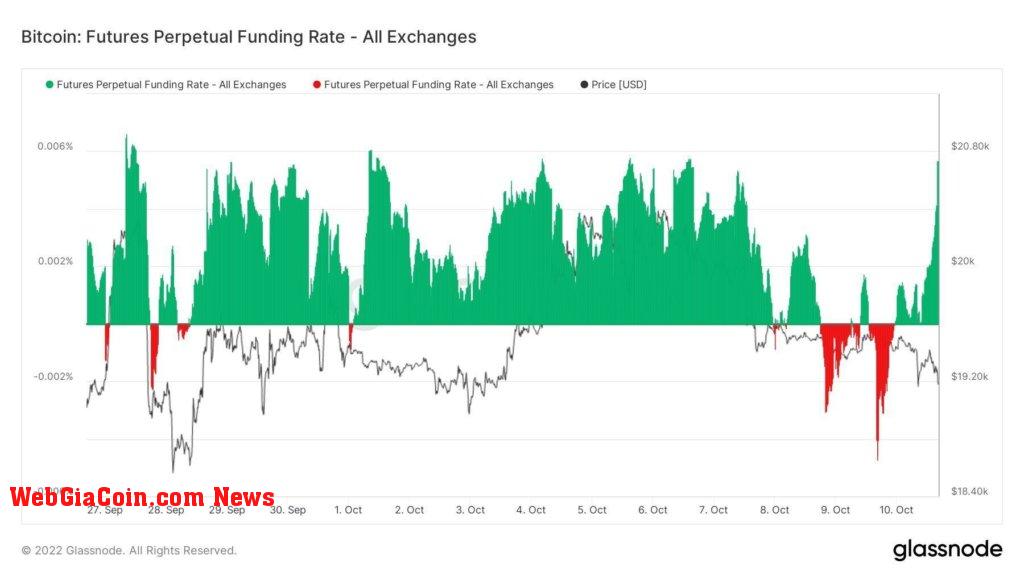 Bitcoin Futures Perpetual Funding Rate