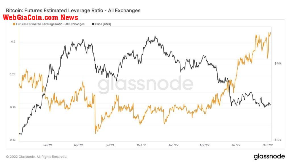 Bitcoin Futures Estimated Leverage Ratio