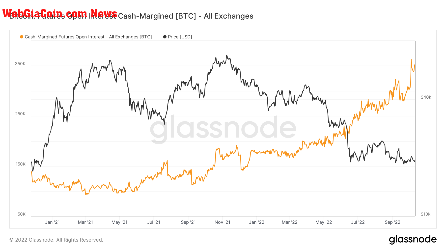 Bitcoin Futures Open Interest Cash Margined (BTC)