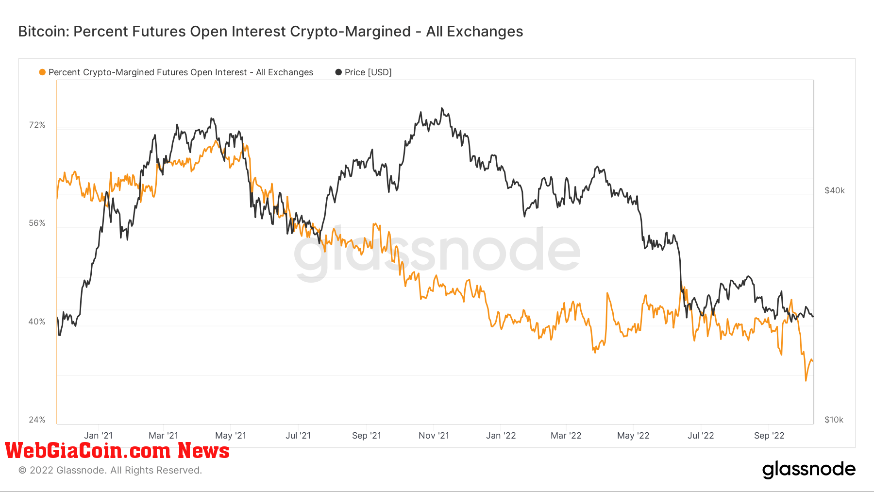 Bitcoin Percent Futures Open Interest Crypto-Margined