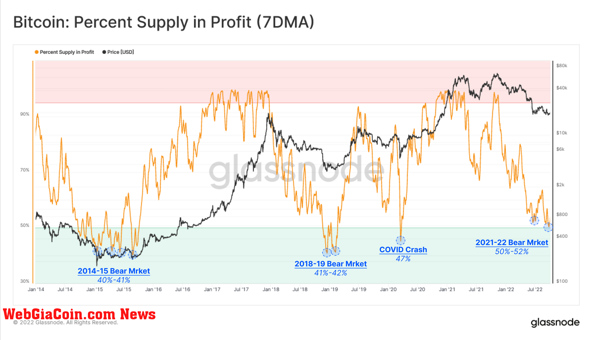 Bitcoin Supply In Profit