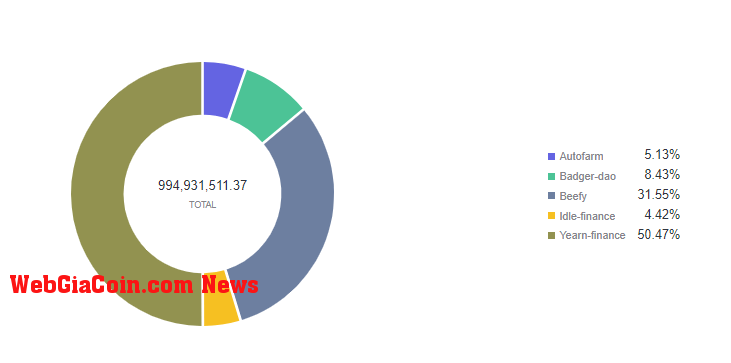 Top 5 Yield aggregators by TVL - Source: Footprint Analytics