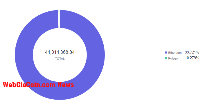 Idle Finance TVL by chain - Source: Footprint Analytics