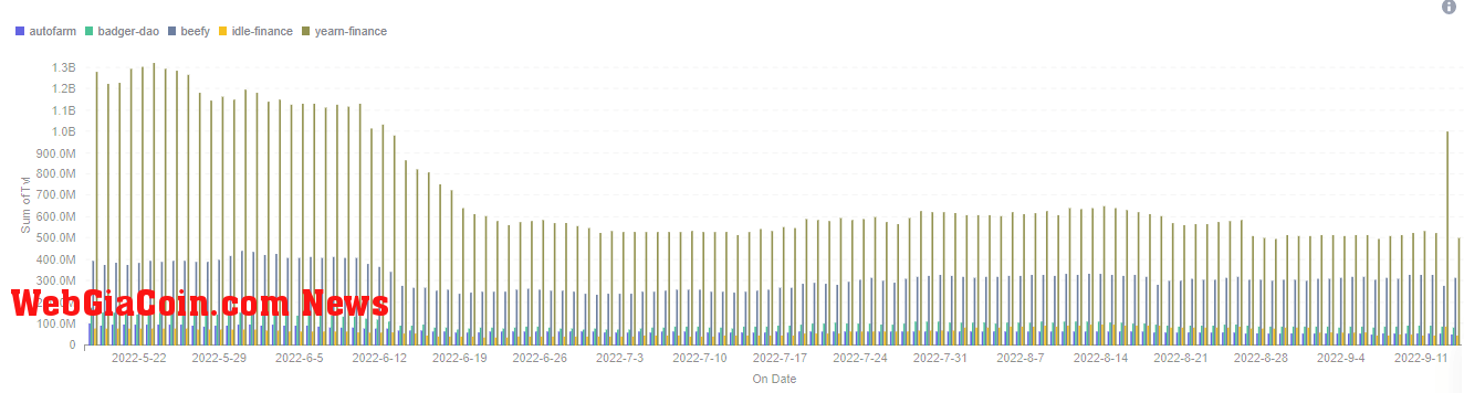 TVL Variation, last 120 days - Source: Footprint Analytics