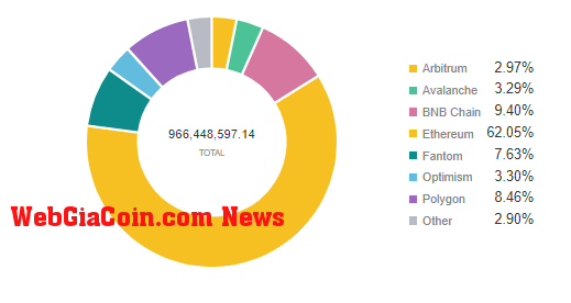 TVL By chain - Source: Footprint Analytics