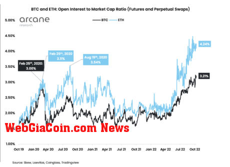 Bitcoin, Ethereum open interest