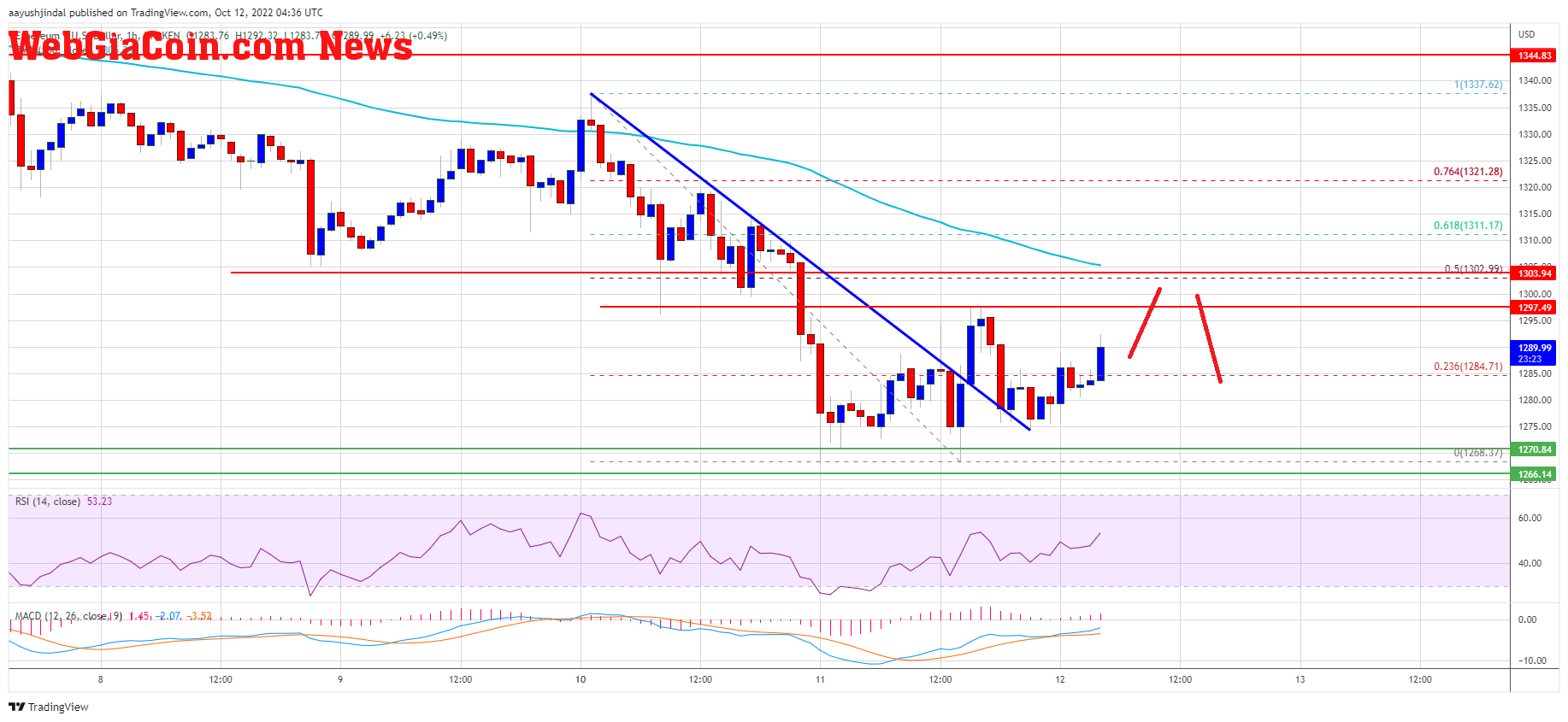 Ethereum Price