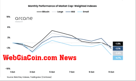 Crypto market performance 