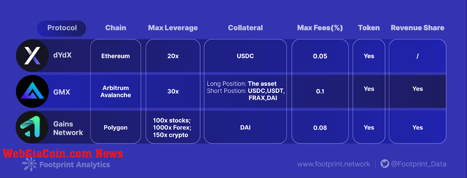 Comparison table - Perpetual DEXs