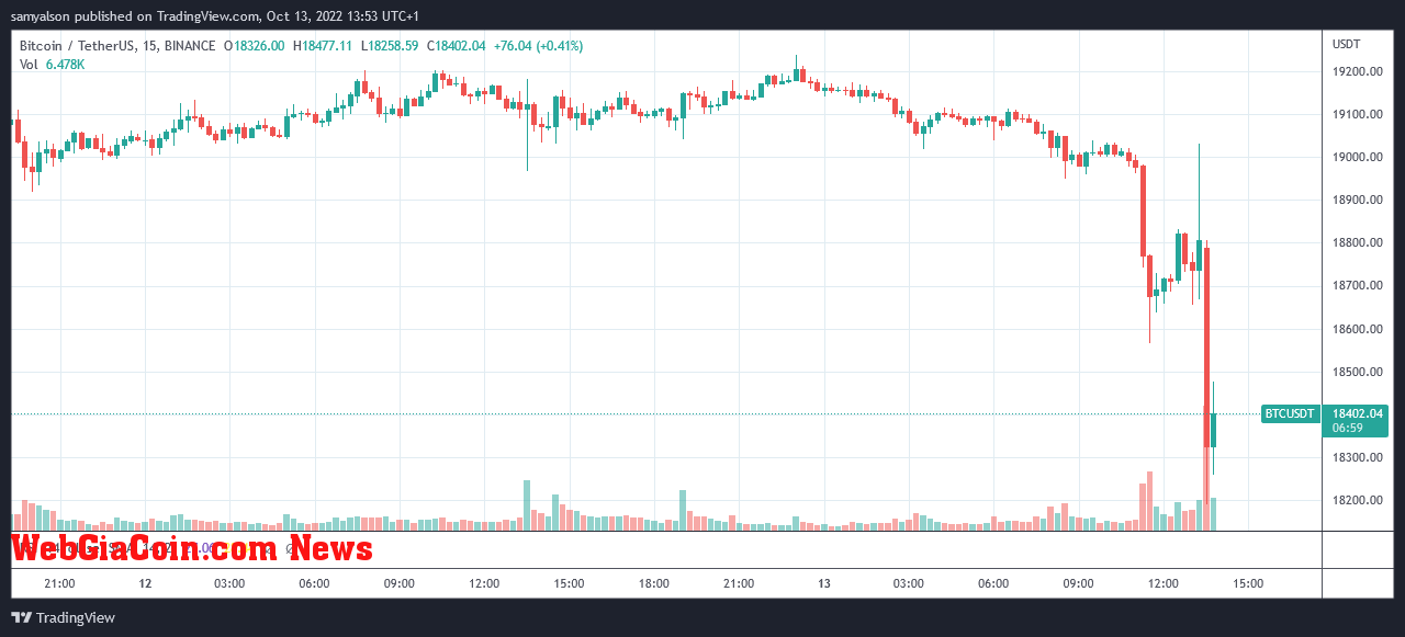 Bitcoin 15 minute chart