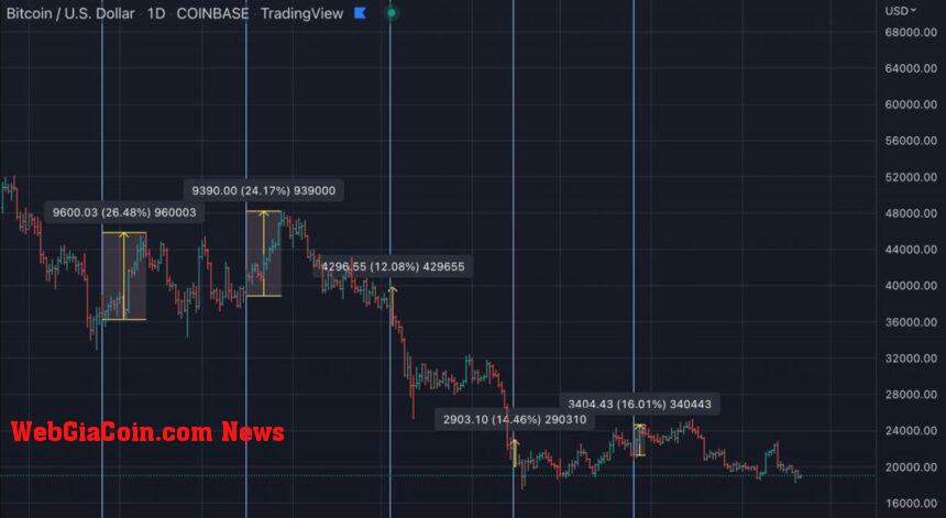 Bitcoin price BTC BTCUSDT chart 2 QCP