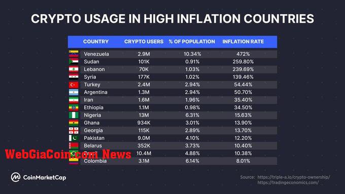 Crypto usage in high inflation countries