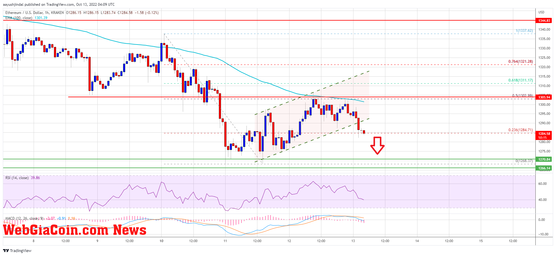 Ethereum Price