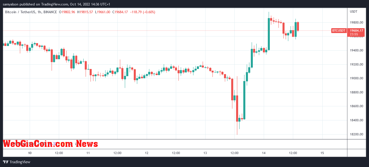 Bitcoin hourly chart