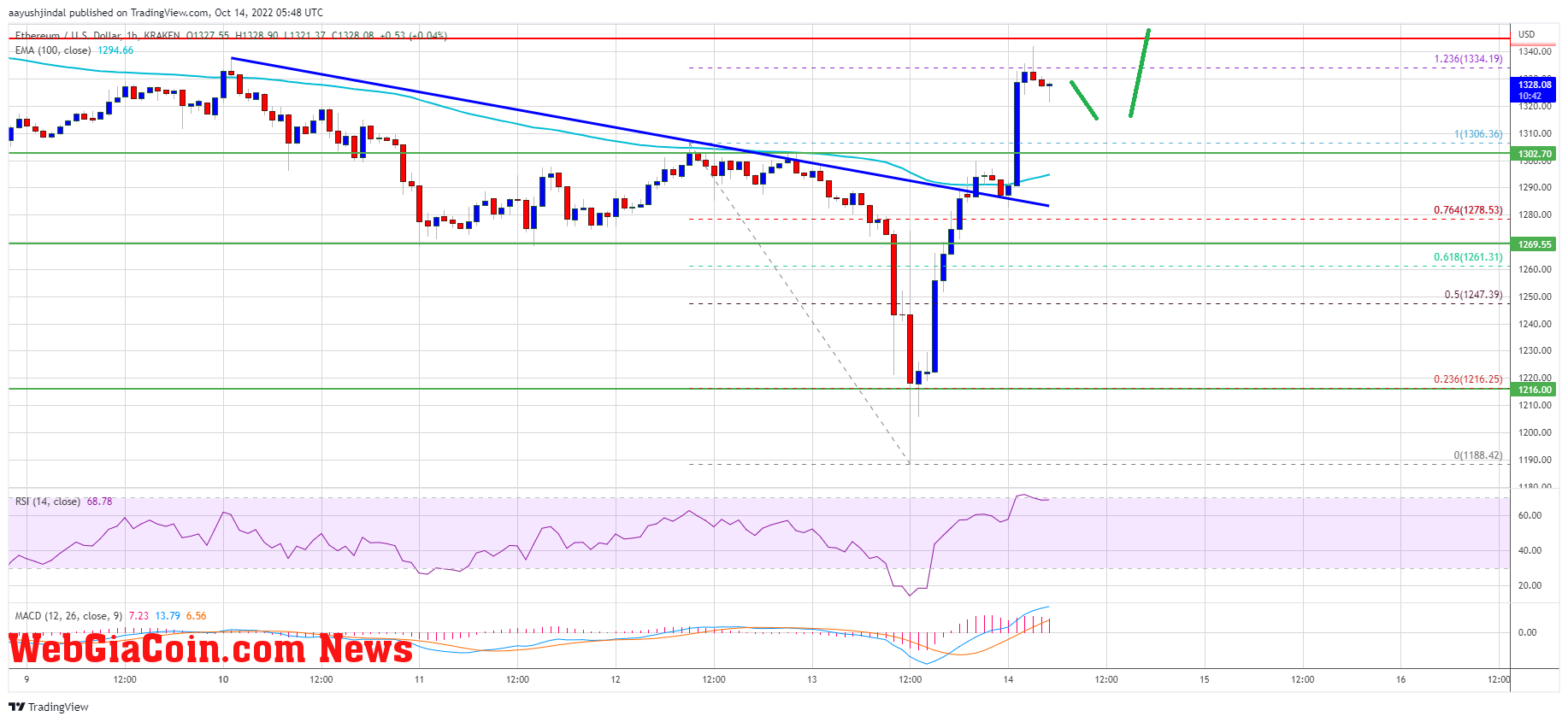 Ethereum Price 