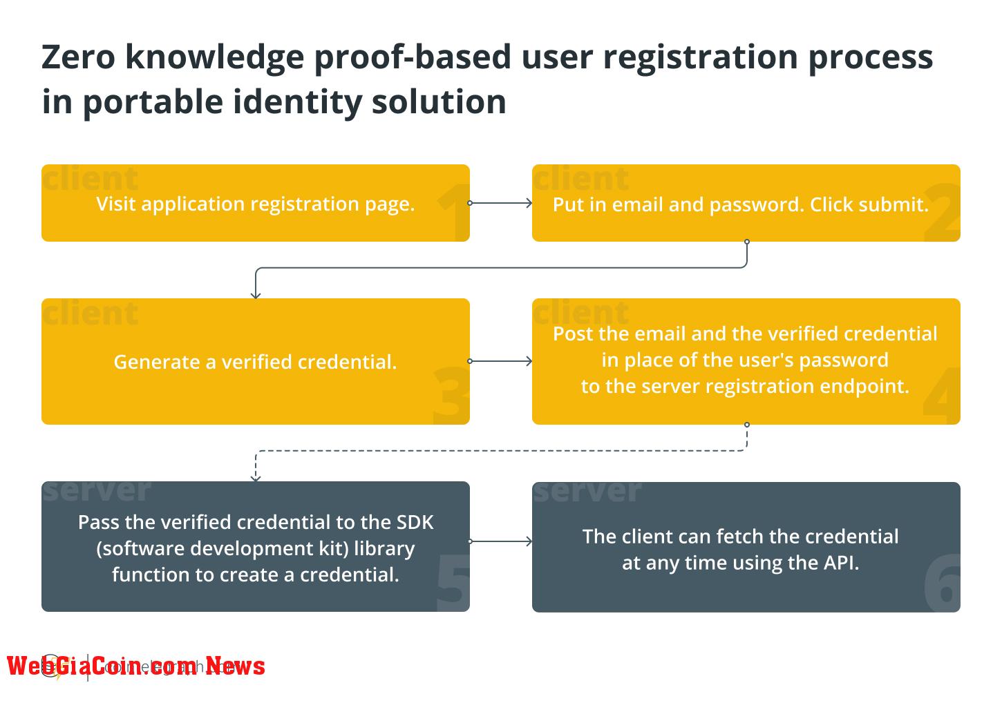 Zero knowledge proof-based user registration process in portable identity solution