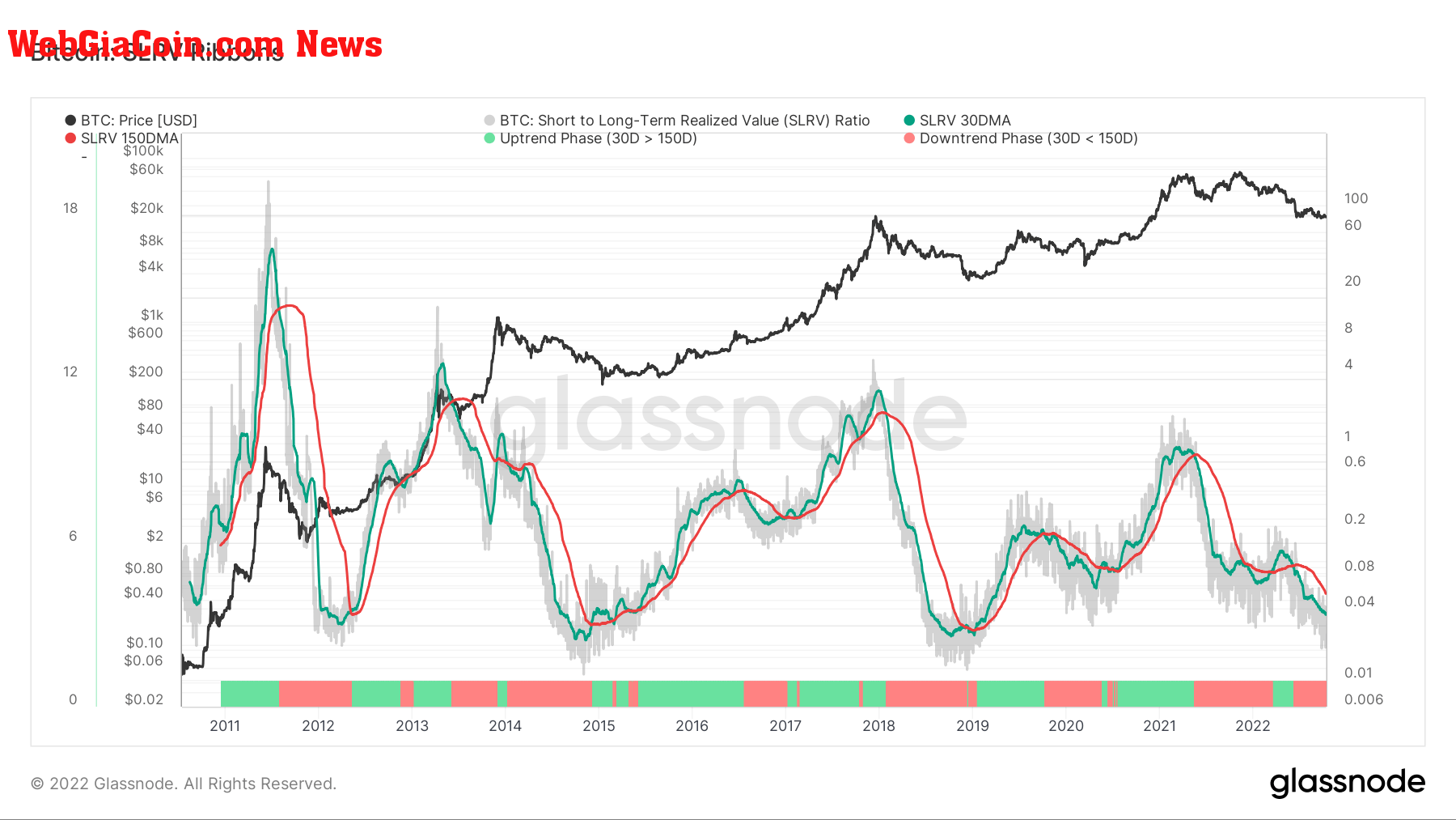 bitcoin btc slrv ribbons ratio