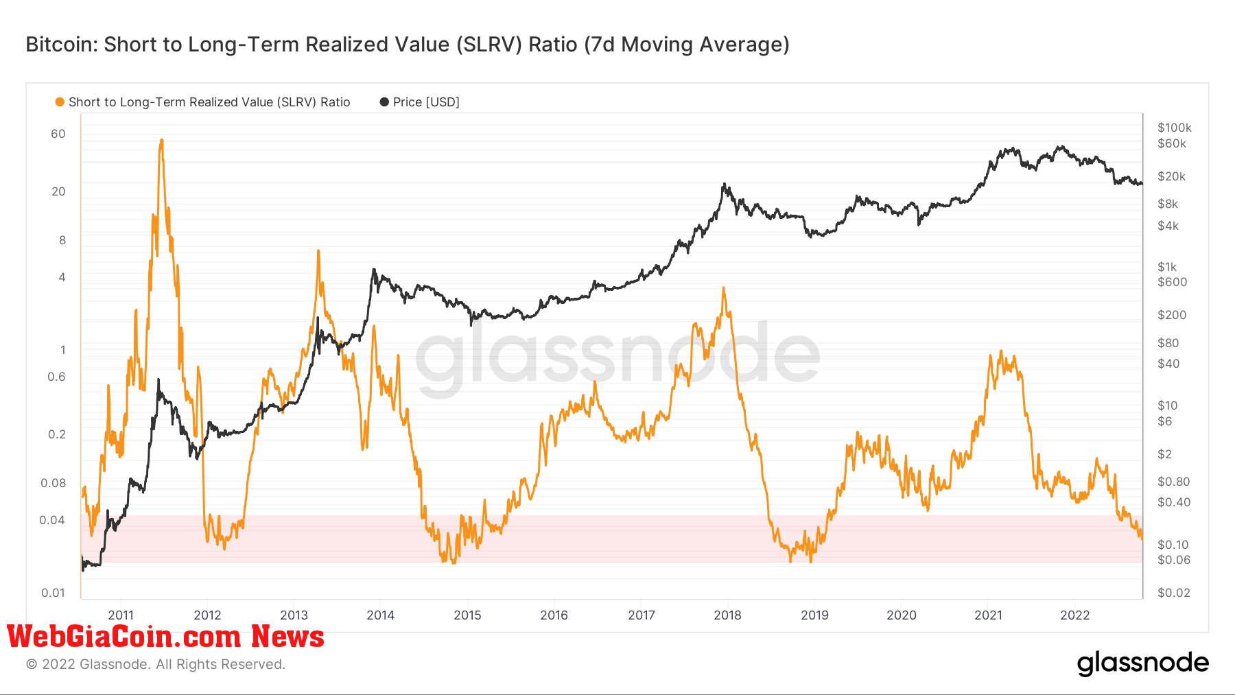 bitcoin btc slrv ratio