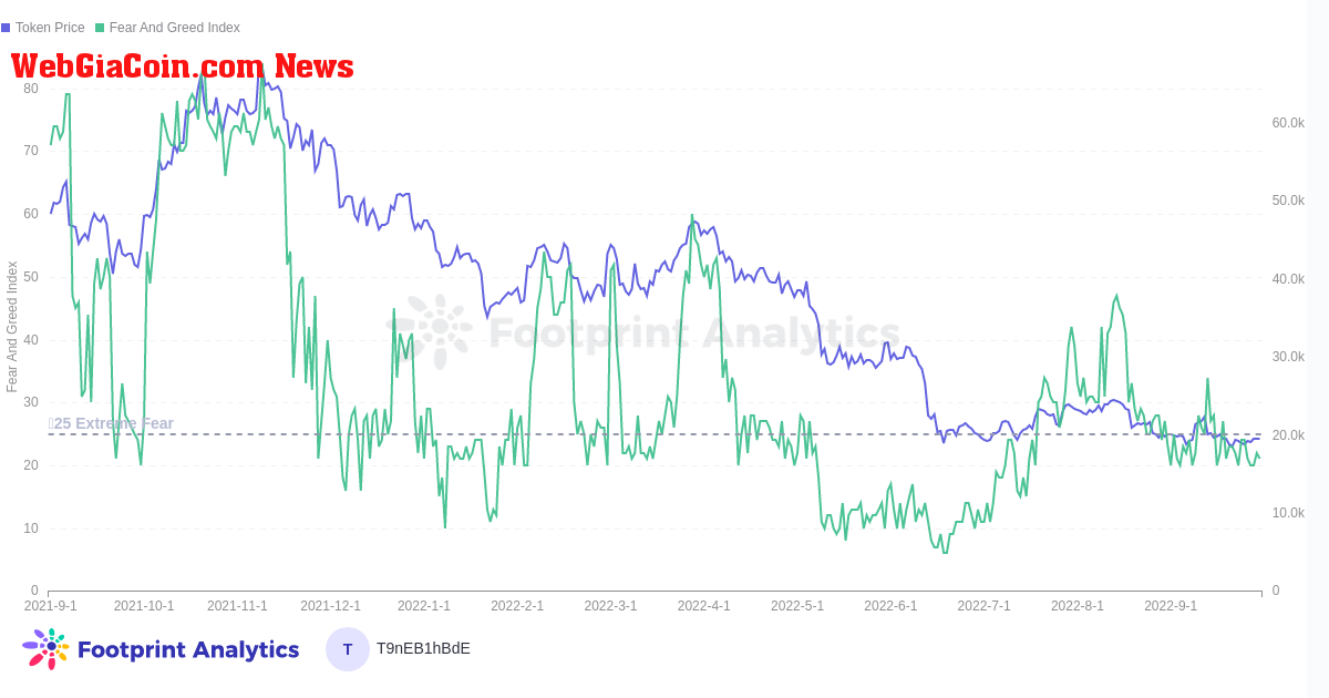 Footprint Analytics - ETH Price VS FGI (September Report)