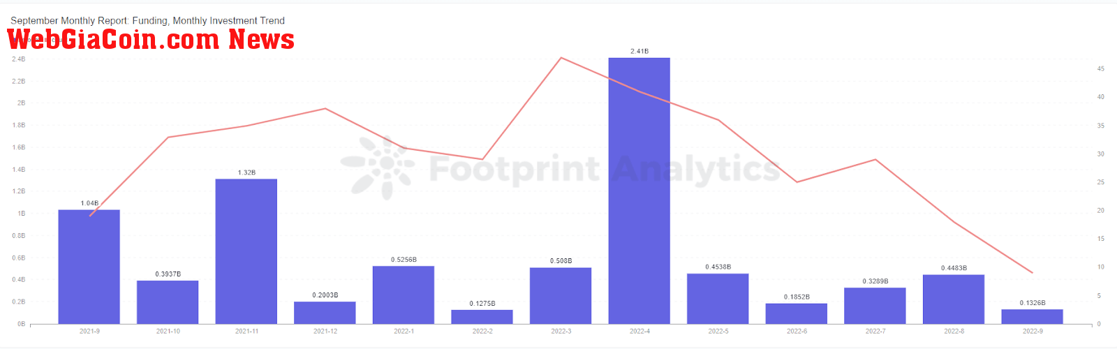 September Monthly Report: Funding, Monthly Investment