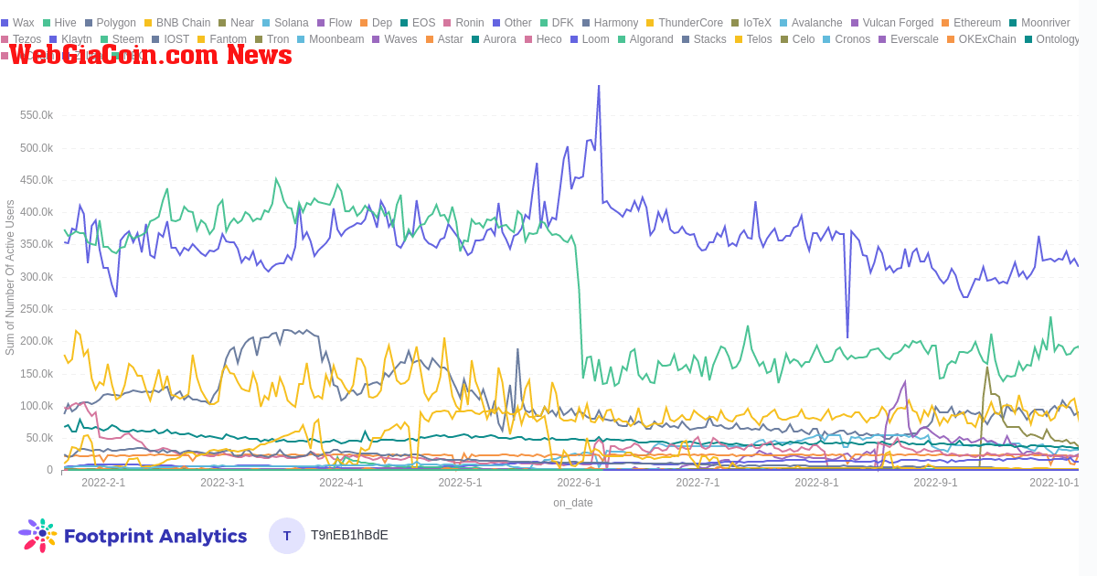 Daily Number of GameFi Users Cross-Chain