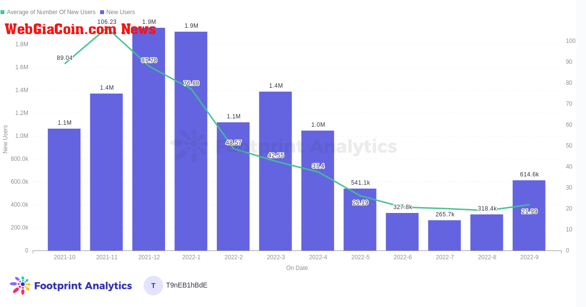 New Users by Month (September Report)