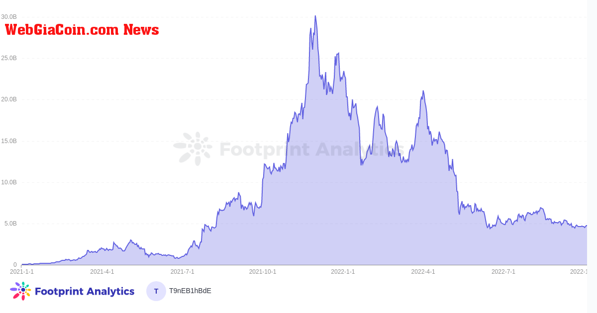 GameFi Token Market Cap