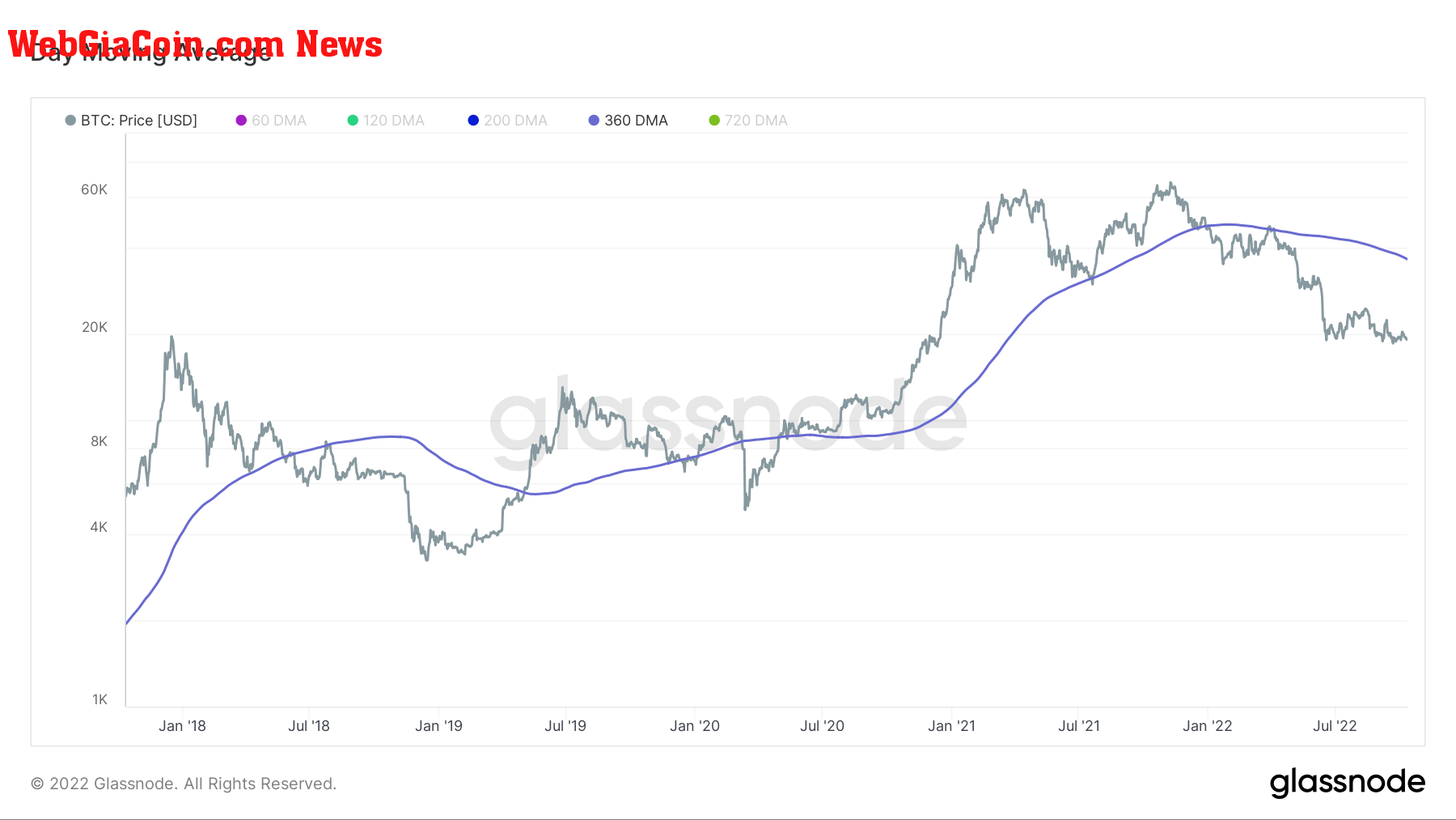 Bitcoin Day Moving Average (Source: Glassnode)