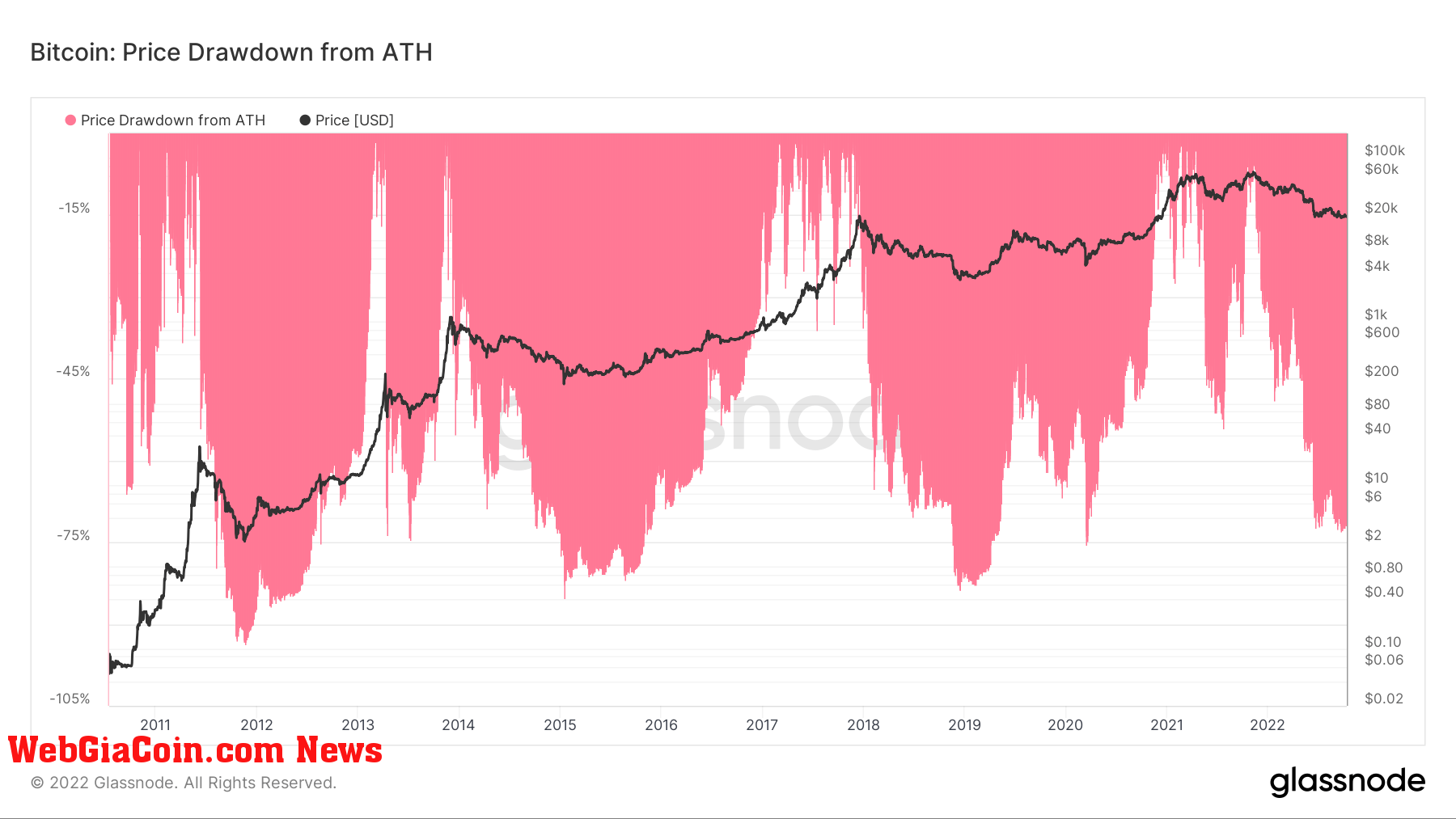 Bitcoin: Price Drawdown from ATH