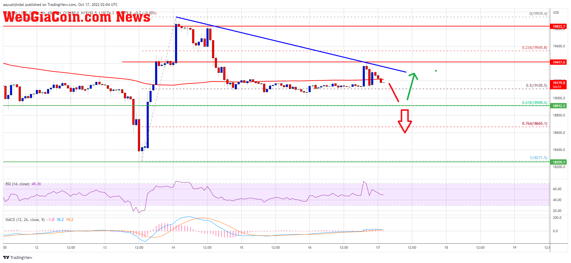 Bitcoin Price