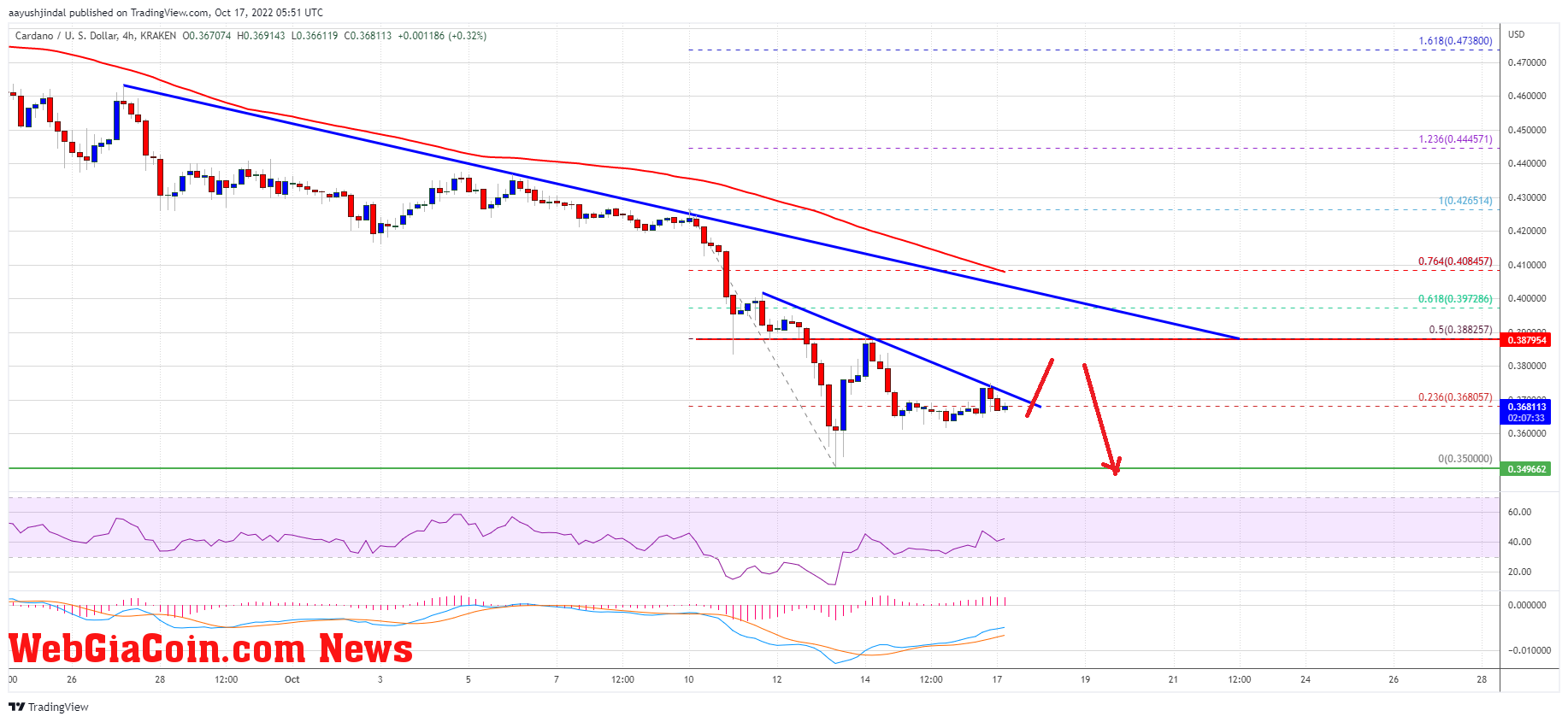 Cardano (ADA) Price Prediction