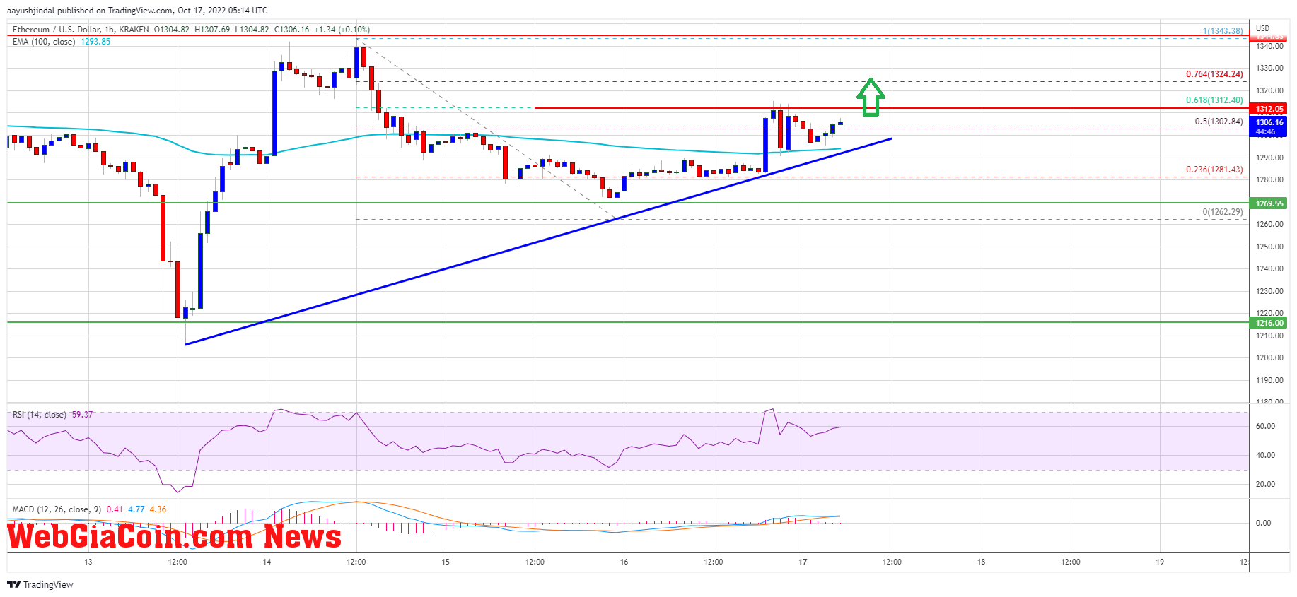 Ethereum Price