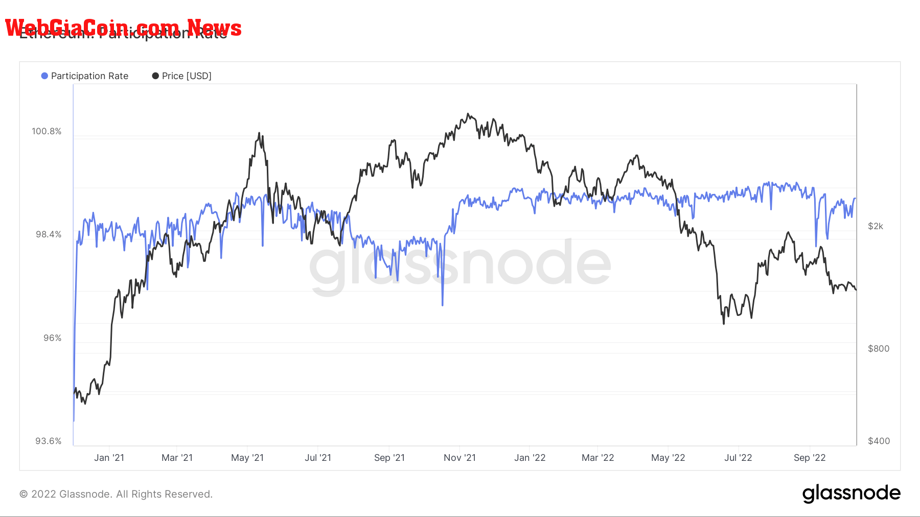 Ethereum Particpate Rate