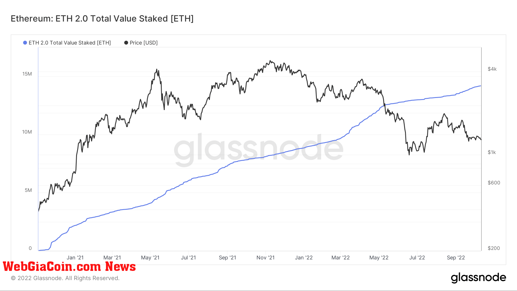 Ethereum Total Value Staked